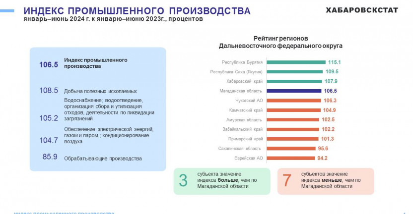 Промышленное производство Магаданской области январь-июнь 2024